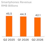 Xiaomi Q2 report: smartphone sales are down as the average selling price goes up