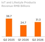 Xiaomi Q2 report: smartphone sales are down as the average selling price goes up