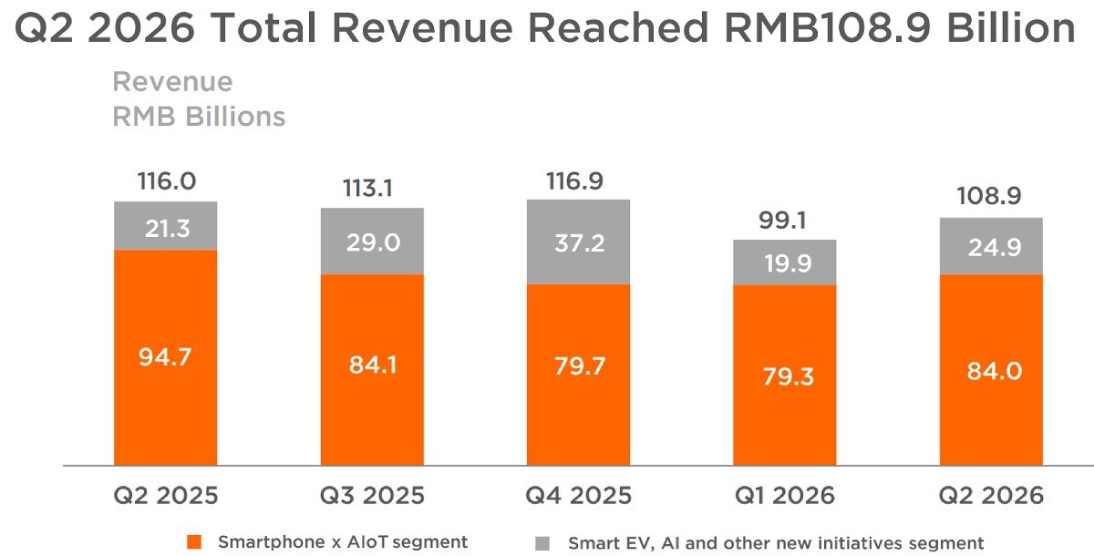 Xiaomi Q2 report: smartphone sales are down as the average selling price goes up